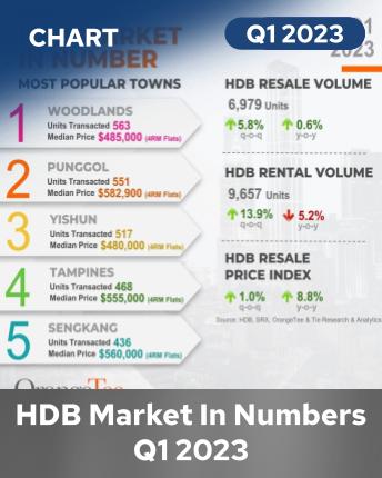 HDB Market in Numbers Q1 2023 Infographics